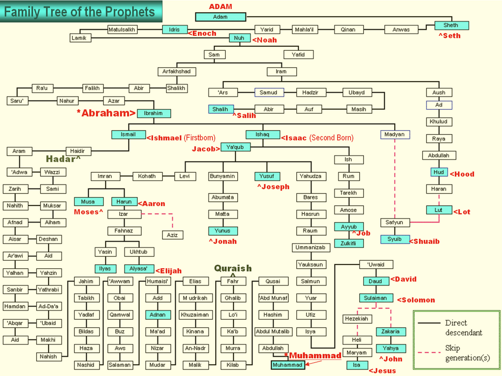 Foundation for African Indigenous Religious Missions - Family tree of prophets