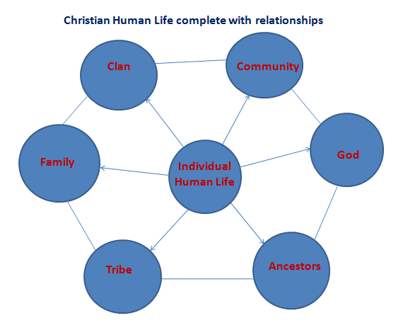 Christian Human Life