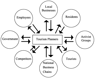Socio-Cultural Factors
•	Culturally Appropriateness and Richness: This factor ensures that tourism activities respect and celebrate the local culture rather than commodifying it. It involves authentic cultural exchanges, where tourists learn from the community, and traditions are preserved and passed down through generations.
•	Socially Just/Equity, Humane, and Gender Equality: This is a core principle of CBT. It means that the benefits of tourism are distributed fairly among all community members, including women, youth, and marginalized groups. It also ensures that tourism jobs are high-quality, humane, and do not exploit local labor.
•	Community Well-being: This goes beyond economic gains. It considers the overall happiness, health, and quality of life for residents. CBT can improve well-being by funding social services like healthcare and education, fostering a sense of pride and ownership, and strengthening community bonds.
•	Physical Integrity: This refers to protecting the integrity of a community's physical spaces, landscapes, and historical sites. Sustainable CBT ensures that new tourism infrastructure is built in harmony with the natural and cultural surroundings, preventing damage to the environment and historical landmarks.