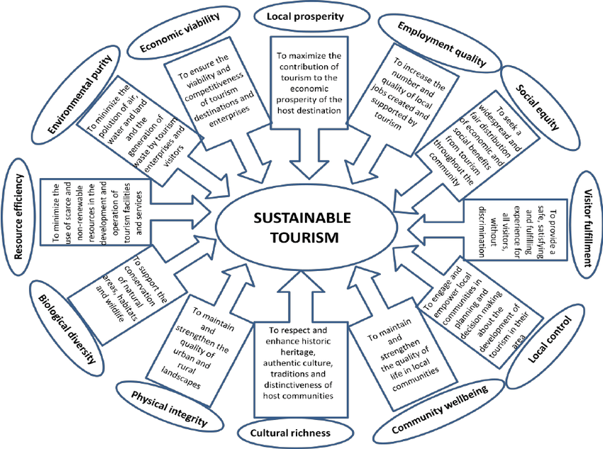Economic and Managerial Factors
•	Economically Viability: For a CBT initiative to be sustainable, it must be profitable enough to cover its costs and generate a surplus. This ensures the project's long-term survival and ability to reinvest in the community.
•	Local Prosperity: This is a direct measure of economic success. It's about ensuring that the money generated by tourism stays within the community, creating a ripple effect that benefits local businesses and households.
•	Employment Quality: It's not just about creating jobs but creating decent, high-quality jobs with fair wages, good working conditions, and opportunities for skill development and career advancement.
•	Local Control: This is arguably the most defining factor of CBT. It means the local community has a significant say in the planning, development, and management of tourism. This empowerment ensures that tourism aligns with their values and needs, preventing exploitation and cultural erosion.
Visitor Experience Factor
•	Visitor Fulfillment: Sustainable CBT aims to provide tourists with a meaningful and authentic travel experience that goes beyond a standard vacation. When visitors feel they've made a positive impact, learned something new, and connected with local people, they are more likely to support the initiative, return, and advocate for it, ensuring its long-term viability.
