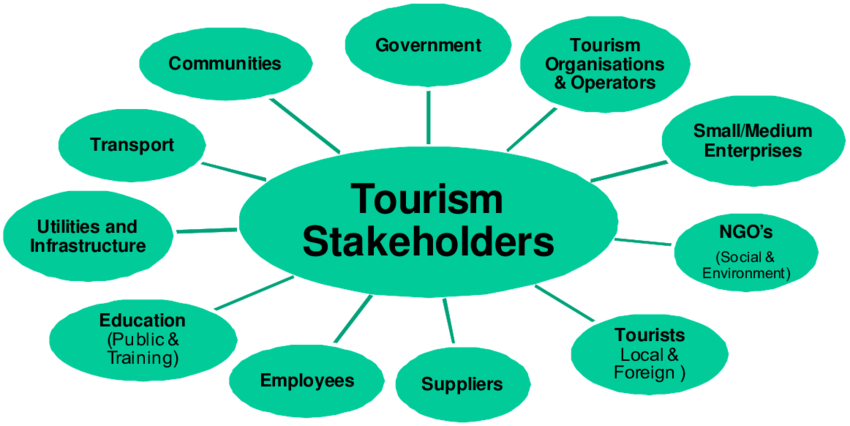Community Based Tourism Stakeholders
Stakeholders in Community-Based Tourism (CBT) are all individuals or groups who can affect or are affected by the tourism initiative. Their level of participation is key, with sustainable CBT requiring a move away from passive involvement to active collaboration and decision-making.
Community Based Tourism Stakeholders and their Level of Participation
•	Local Community: This group, including residents and local businesses, should have the highest level of participation (citizen control). They are the owners and primary beneficiaries. Their involvement should be in every stage—planning, implementation, and management—ensuring that tourism aligns with their values and needs.
•	National/Local Governments: Governments have a partnership or delegated power level of participation. They are crucial for creating a supportive legal and policy framework, providing essential infrastructure, and marketing the destination. However, their role should be to facilitate, not dominate, community initiatives.
•	Non-Governmental Organizations (NGOs): NGOs often have a high level of collaboration and partnership. They can act as intermediaries, providing technical expertise, funding, and capacity-building to local communities, especially in the initial stages when communities may lack resources and experience.
•	Tour Operators and Travel Agencies: Their participation is typically at the level of consultation and partnership. They are a vital link between the community and the market. While they don't own the initiatives, their collaboration is essential for promotion, fair pricing, and bringing tourists to the destination.
•	Hoteliers: Hoteliers' participation varies from consultation to partnership. They can be powerful allies by integrating CBT products and services into their offerings, hiring local staff, and sourcing goods from the community.
•	Tourists (Local and Foreign): Tourists' participation is primarily at the consultation or passive involvement level. Their role is to provide feedback, adhere to local cultural and environmental guidelines, and support the local economy. In some cases, they may engage in voluntourism, offering skills or labor, but this must be carefully managed to avoid displacing local jobs.
•	Suppliers: Suppliers, from local farmers to craftspeople, are at the partnership or collaboration level. Their businesses are directly integrated into the tourism supply chain, providing authentic products and services that define the CBT experience.
•	Tourism Employees and Professionals: They are at a high level of collaboration in management and service delivery. They are the face of the business and provide valuable ground-level feedback.
•	Community-Based Tourism Organizations (CBTOs): These organizations represent the community and are a key example of citizen control. They manage the initiatives on behalf of the residents, ensuring equitable benefit sharing and sustainable practices.
•	Tourism Education Centres: These institutions have a supporting and collaborative role. They can provide training and research to help communities build skills, understand the market, and improve their management practices.
•	Small/Medium Enterprises (SMEs): These businesses are integral to the economic viability of CBT, working at a partnership level to provide services and products that are authentic and locally owned.
•	Infrastructure and Utilities: These are at a supporting or facilitative level. They provide essential services like roads and electricity, which are foundational to any tourism venture.
•	Transport: Transport providers, both local and regional, have a collaborative role. They connect the community to the market and must be integrated into the CBT model in an efficient and sustainable manner.