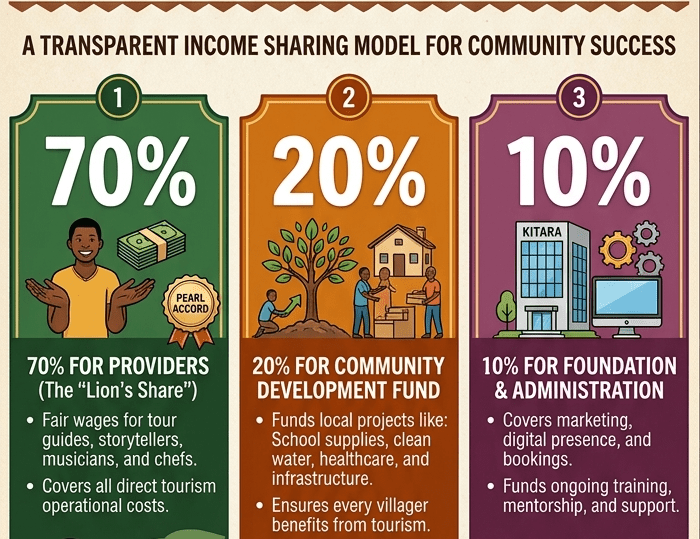 Training Resources for Community Based Tourism Organizations